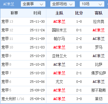 AC米兰主场大胜博洛尼亚，继续领跑积分榜的简单介绍